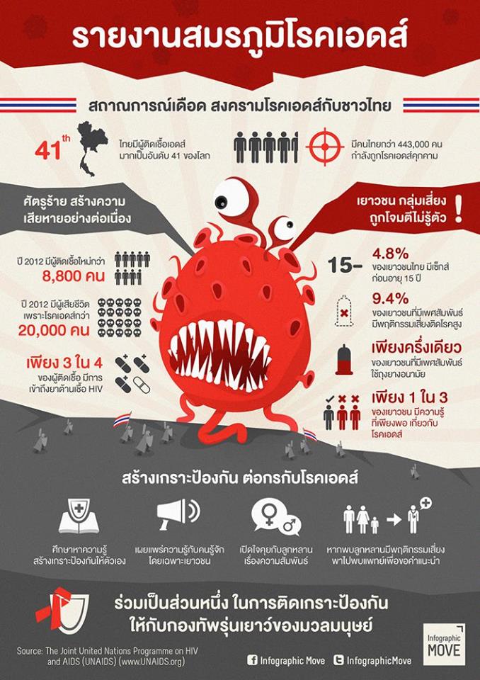 รายงานสมรภูมิโรคเอดส์